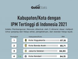 Tingginya IPM Banda Aceh Jadi Role Model Pembangunan Kota