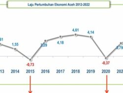 Data BPS : Ekonomi Aceh Tumbuh Dengan Migas 4,21 Persen, Tanpa Migas Tumbuh 3,80 Persen