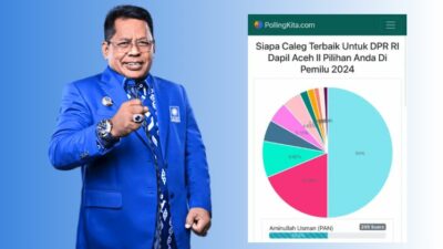 Aminullah Usman Caleg DPR RI Dapil Aceh II Unggul di Survei Online